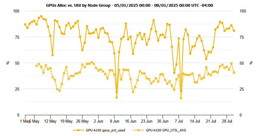 GPUs allocated vs. utilized (3 months)